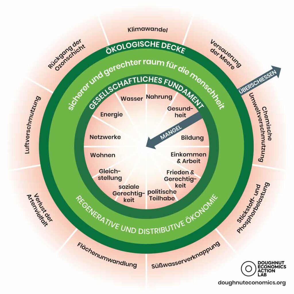 The Doughnut of social and planetary boundaries. Credit: Kate Raworth and Christian Guthier. CC-BY-SA 4.0
